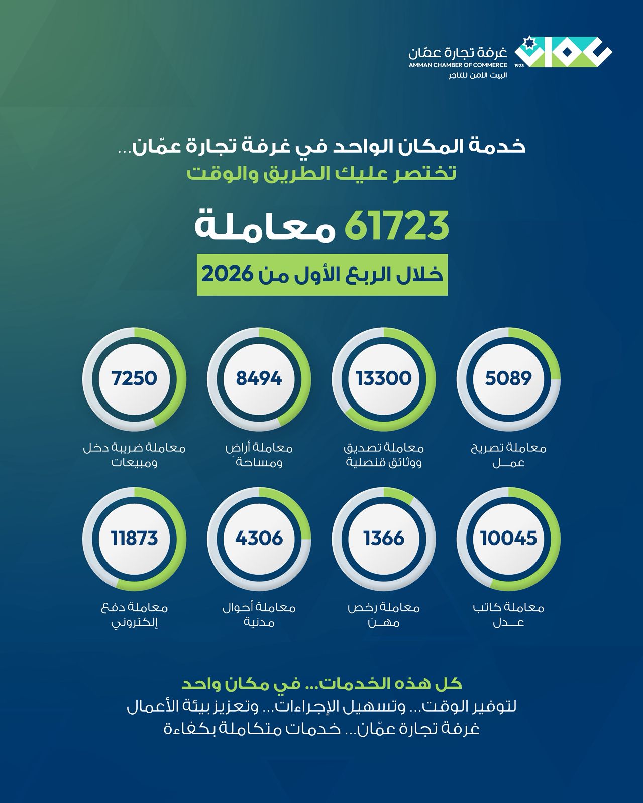 إنجاز 61723 معاملة عبر خدمة المكان الواحد بتجارة عمان بالربع الأول