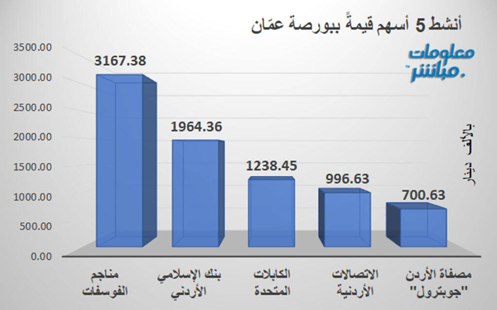الفوسفات والإسلامي الأردني يقودان نشاط التداولات ببورصة عمّان جلسة الثلاثاء